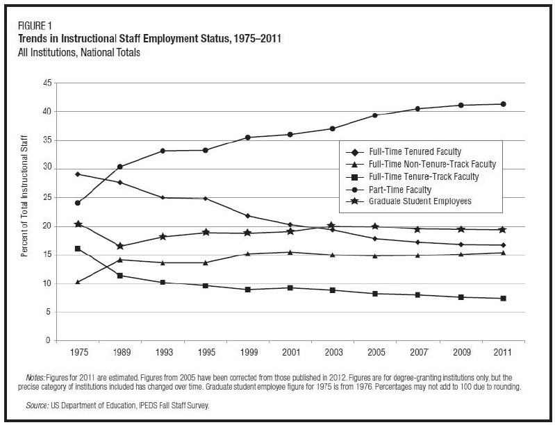 Dept Ed graph percent instructors