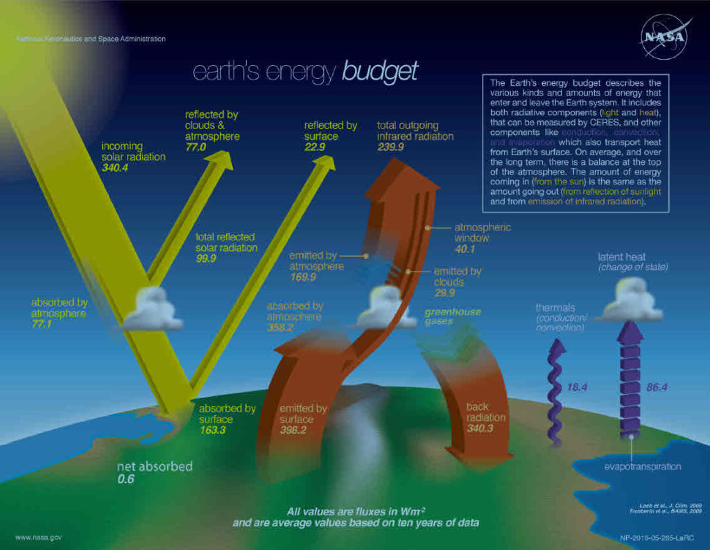 earth-radiation-budget